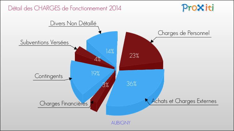 Décomposition des Charges de Fonctionnement 2014 de la commune de AUBIGNY Charges de Fonctionnement 2014 pour la commune de AUBIGNY