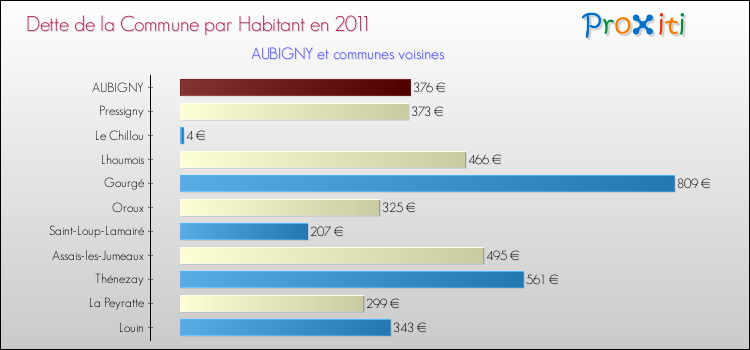 Dette par habitant de la commune en 2011 pour AUBIGNY et les communes proches Comparaison de la dette par habitant de la commune en 2011 pour AUBIGNY et les communes voisines