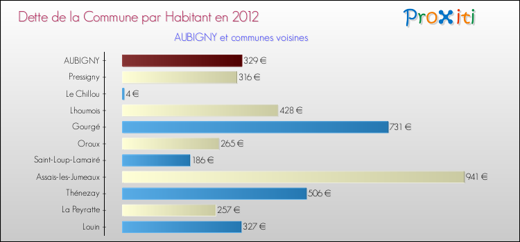 Dette par habitant de la commune en 2012 pour AUBIGNY et les communes proches Comparaison de la dette par habitant de la commune en 2012 pour AUBIGNY et les communes voisines