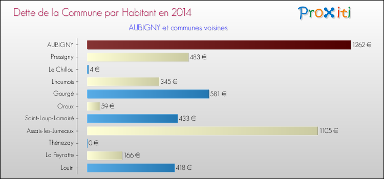 Dette par habitant de la commune en 2014 pour AUBIGNY et les communes proches Comparaison de la dette par habitant de la commune en 2014 pour AUBIGNY et les communes voisines