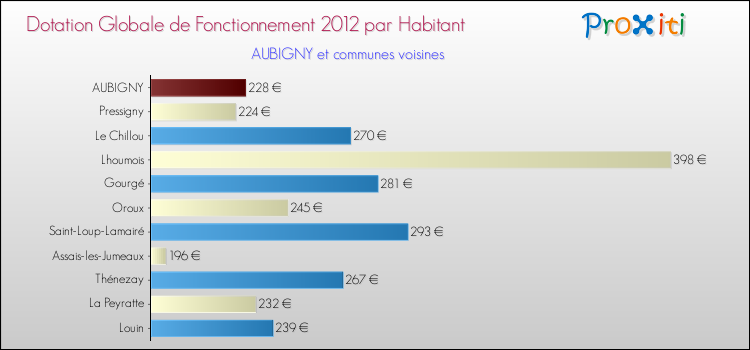 Montant des dotations globales de fonctionnement DGF par Habitant pour AUBIGNY et les communes proches Comparaison des des dotations globales de fonctionnement DGF par habitant pour AUBIGNY et les communes voisines