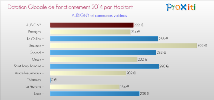 Montant des dotations globales de fonctionnement DGF par Habitant pour AUBIGNY et les communes proches en 2014. Comparaison des des dotations globales de fonctionnement DGF par habitant pour AUBIGNY et les communes voisines en 2014.