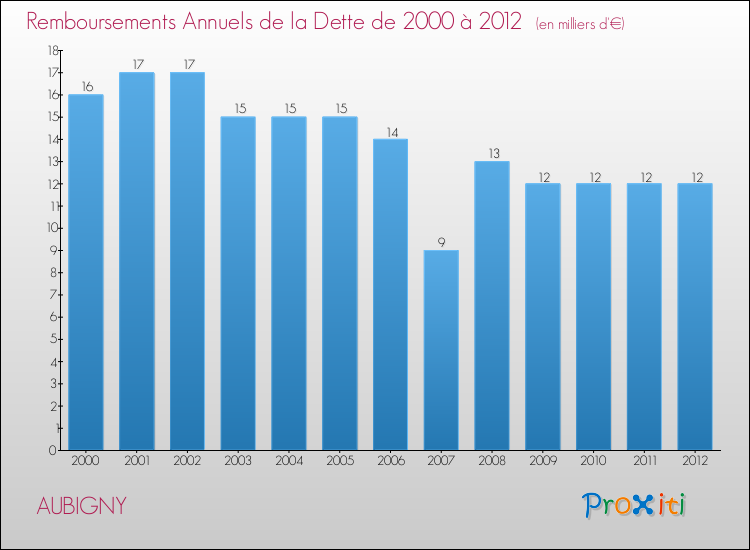 Evolution de l'annuité de la dette pour la commune de AUBIGNY de 2000 à 2012 Annuités de la dette pour AUBIGNY de 2000 à 2012