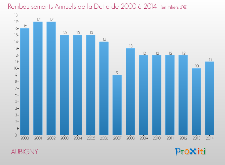 Evolution de l'annuité de la dette pour la commune de AUBIGNY de 2000 à 2014 Annuités de la dette pour AUBIGNY de 2000 à 2014