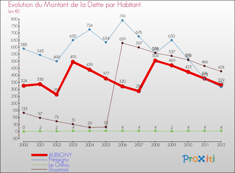 Evolution de la dette par habitant pour la commune de AUBIGNY et les communes proches de 2000 à 2012 Comparaison de la dette par habitant pour AUBIGNY et les communes voisines de 2000 à 2012