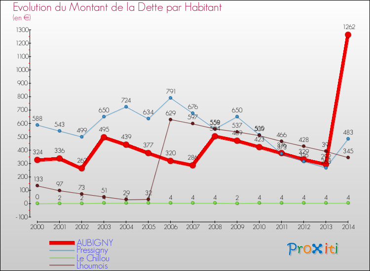 Evolution de la dette par habitant pour la commune de AUBIGNY et les communes proches de 2000 à 2014 Comparaison de la dette par habitant pour AUBIGNY et les communes voisines de 2000 à 2014