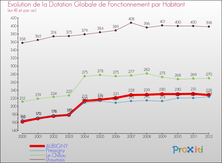 Evolution et montant de la dotation globale de fonctionnement par Habitant pour AUBIGNY et les communes proches Comparaison des dotations globales de fonctionnement par habitant pour AUBIGNY et les communes voisines