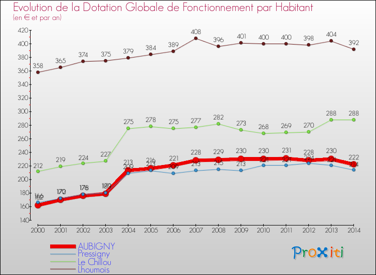Evolution et montant de la dotation globale de fonctionnement par Habitant pour AUBIGNY et les communes proches de 2000 à 2014. Comparaison des dotations globales de fonctionnement par habitant pour AUBIGNY et les communes voisines de 2000 à 2014.