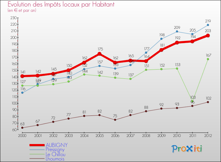 Evolution et montant des impôts locaux par Habitant pour AUBIGNY et les communes proches Comparaison des impôts locaux par habitant pour AUBIGNY et les communes voisines