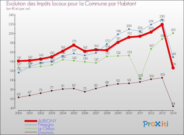 Evolution et montant des impôts locaux par Habitant pour AUBIGNY et les communes proches de 2000 à 2014 Comparaison des impôts locaux par habitant pour AUBIGNY et les communes voisines de 2000 à 2014