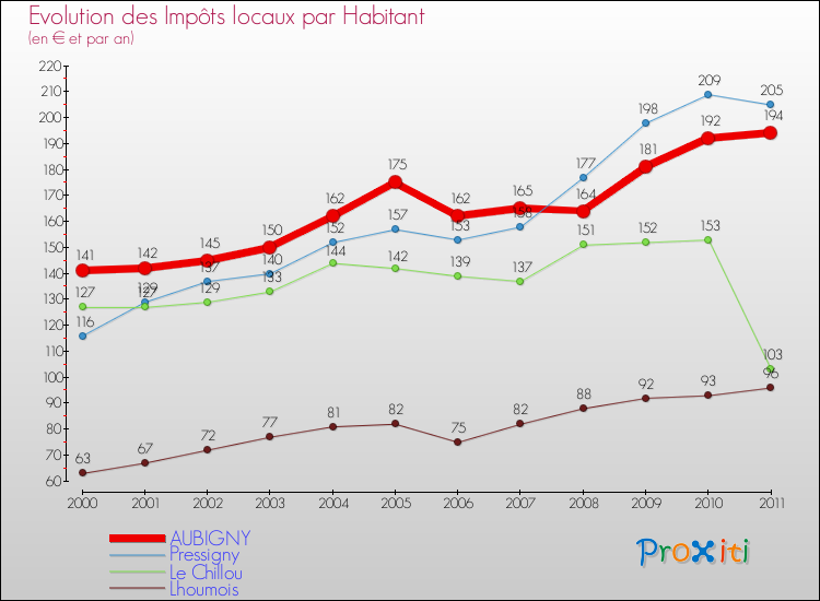 Evolution et montant des impôts locaux par Habitant pour AUBIGNY et les communes proches Comparaison des impôts locaux par habitant pour AUBIGNY et les communes voisines