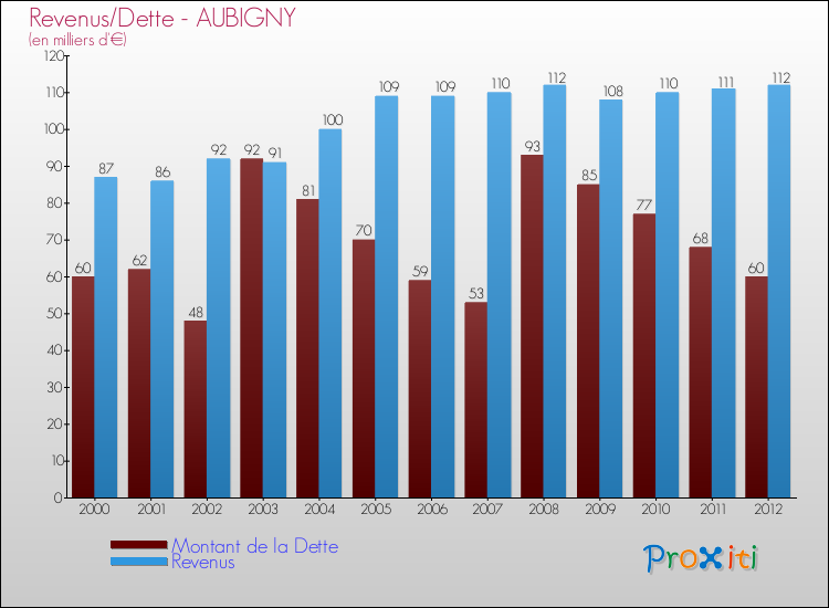Evolution comparée de la dette et des revenus pour la commune de AUBIGNY de 2000 à 2012 Comparaison de la dette et des revenus pour AUBIGNY de 2000 à 2012