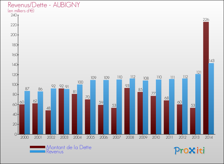 Evolution comparée de la dette et des revenus pour la commune de AUBIGNY de 2000 à 2014 Comparaison de la dette et des revenus pour AUBIGNY de 2000 à 2014