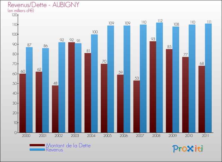 Evolution comparée de la dette et des revenus pour la commune de AUBIGNY de 2000 à 2011 Comparaison de la dette et des revenus pour AUBIGNY de 2000 à 2011