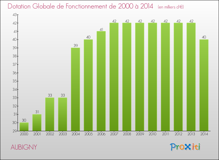 Evolution du montant de la Dotation Globale de Fonctionnement pour la commune de AUBIGNY de 2000 à 2014 Evolution du montant de la Dotation Globale de Fonctionnement pour AUBIGNY de 2000 à 2014