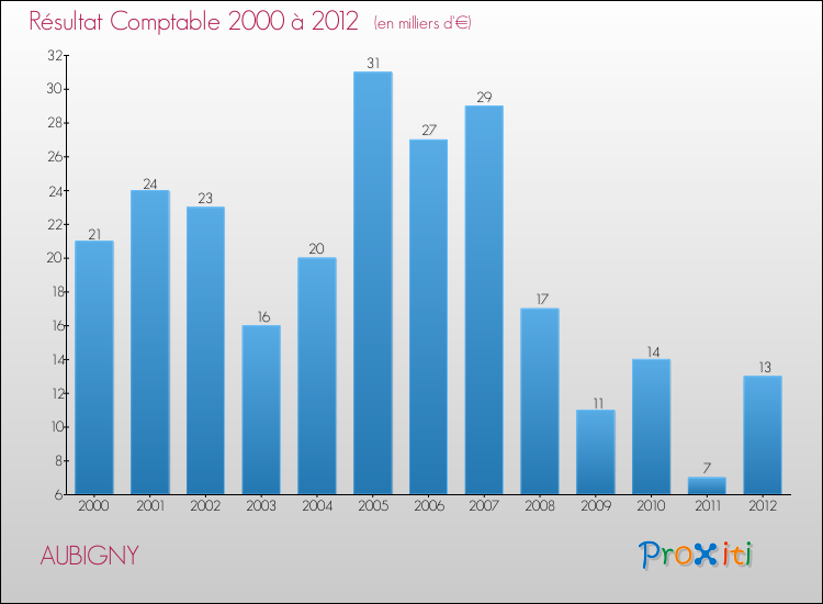 Evolution du résultat comptable pour la commune de AUBIGNY de 2000 à 2012 Evolution du résultat comptable pour AUBIGNY de 2000 à 2012