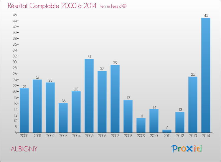 Evolution du résultat comptable pour la commune de AUBIGNY de 2000 à 2014 Evolution du résultat comptable pour AUBIGNY de 2000 à 2014