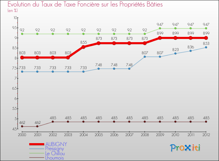 Evolution du taux de la taxe foncière sur le bati pour AUBIGNY et les communes proches de 2000 à 2012 Comparaison des taux de taxe foncière sur le bati pour AUBIGNY et les communes voisines de 2000 à 2012