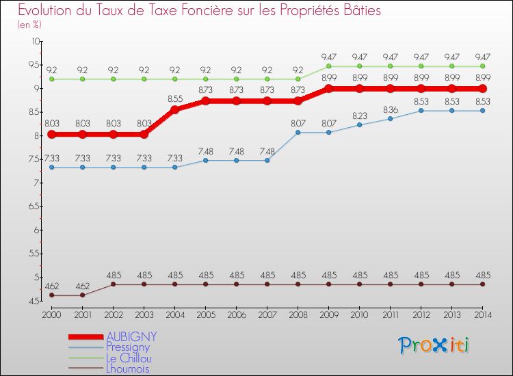 Evolution du taux de la taxe foncière sur le bati pour AUBIGNY et les communes proches de 2000 à 2014 Comparaison des taux de taxe foncière sur le bati pour AUBIGNY et les communes voisines de 2000 à 2014