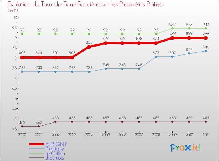 Evolution du taux de la taxe foncière sur le bati pour AUBIGNY et les communes proches Comparaison des taux de taxe foncière sur le bati pour AUBIGNY et les communes voisines