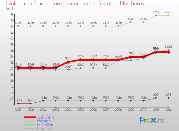 Evolution du taux de la taxe foncière sur les immeubles et terrains non batis pour AUBIGNY et les communes proches de 2000 à 2012 Comparaison des taux de la taxe foncière sur les immeubles et terrains non batis pour AUBIGNY et les communes voisines de 2000 à 2012