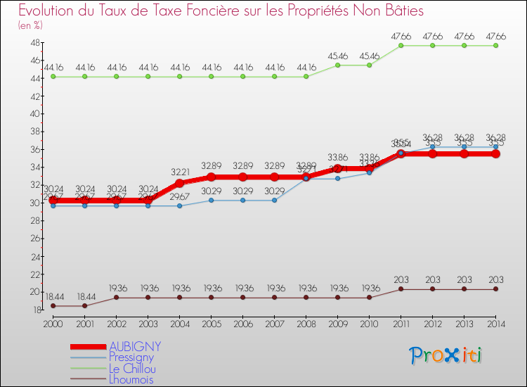 Evolution du taux de la taxe foncière sur les immeubles et terrains non batis pour AUBIGNY et les communes proches de 2000 à 2014 Comparaison des taux de la taxe foncière sur les immeubles et terrains non batis pour AUBIGNY et les communes voisines de 2000 à 2014