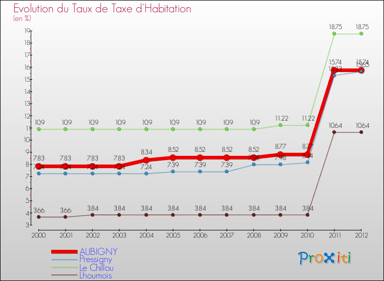 Evolution du taux de la taxe d'habitation pour AUBIGNY et les communes proches Comparaison des taux de la taxe d'habitation pour AUBIGNY et les communes voisines