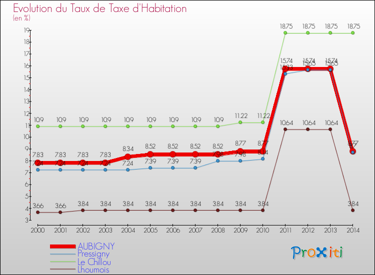 Evolution du taux de la taxe d'habitation pour AUBIGNY et les communes proches de 2000 à 2014 Comparaison des taux de la taxe d'habitation pour AUBIGNY et les communes voisines de 2000 à 2014