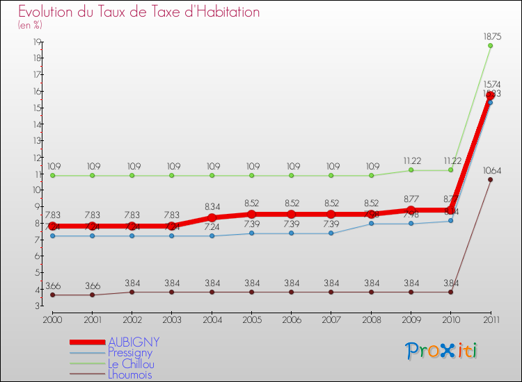 Evolution du taux de la taxe d'habitation pour AUBIGNY et les communes proches Comparaison des taux de la taxe d'habitation pour AUBIGNY et les communes voisines