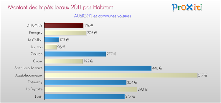 Montant des impôts locaux par Habitant pour AUBIGNY et les communes proches Comparaison des impôts locaux par habitant pour AUBIGNY et les communes voisines