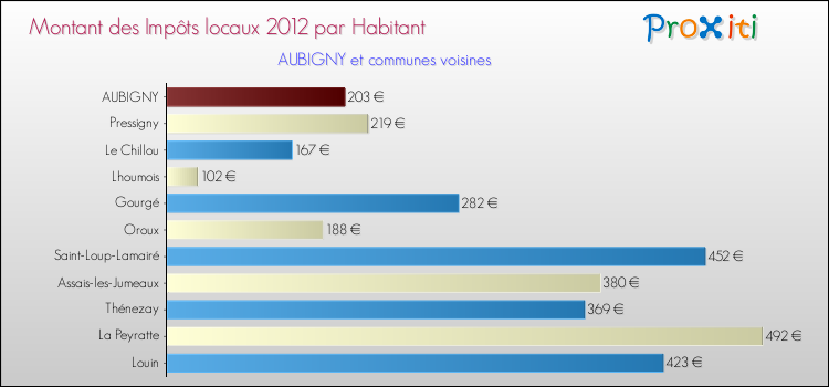 Montant des impôts locaux par Habitant pour AUBIGNY et les communes proches Comparaison des impôts locaux par habitant pour AUBIGNY et les communes voisines