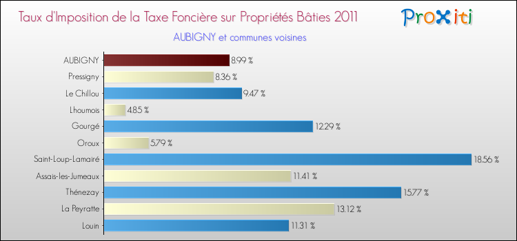 Taux d'imposition de la taxe foncière sur le bati 2011 pour AUBIGNY et les communes proches Comparaison des taux d'imposition de la taxe foncière sur le bati 2011 pour AUBIGNY et les communes voisines