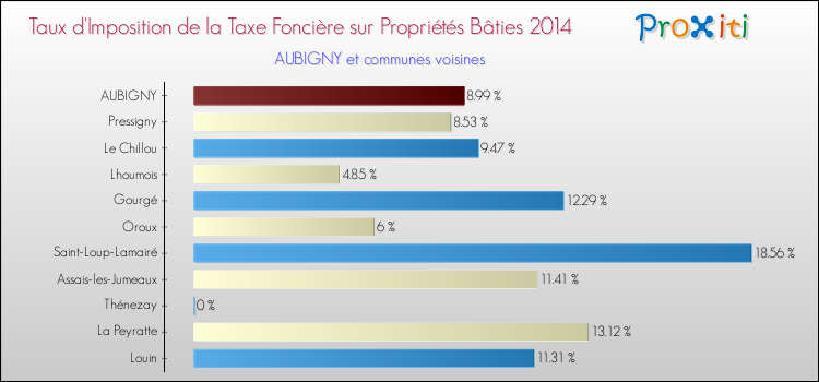 Taux d'imposition de la taxe foncière sur le bati 2014 pour AUBIGNY et les communes proches Comparaison des taux d'imposition de la taxe foncière sur le bati 2014 pour AUBIGNY et les communes voisines