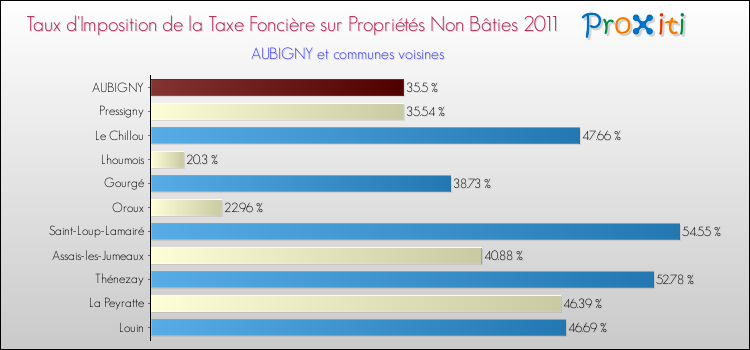 Taux d'imposition de la taxe foncière sur les immeubles et terrains non batis 2011 pour AUBIGNY et les communes proches Comparaison des taux d'imposition de la taxe foncière sur les immeubles et terrains non batis 2011 pour AUBIGNY et les communes voisines