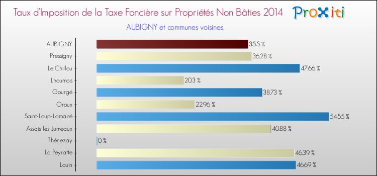 Taux d'imposition de la taxe foncière sur les immeubles et terrains non batis 2014 pour AUBIGNY et les communes proches Comparaison des taux d'imposition de la taxe foncière sur les immeubles et terrains non batis 2014 pour AUBIGNY et les communes voisines