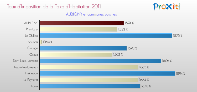 Taux d'imposition de la taxe d'habitation 2011 pour AUBIGNY et les communes proches Comparaison des taux d'imposition de la taxe d'habitation 2011 pour AUBIGNY et les communes voisines