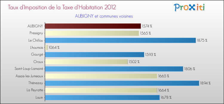 Taux d'imposition de la taxe d'habitation 2012 pour AUBIGNY et les communes proches Comparaison des taux d'imposition de la taxe d'habitation 2012 pour AUBIGNY et les communes voisines