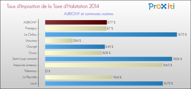 Taux d'imposition de la taxe d'habitation 2014 pour AUBIGNY et les communes proches Comparaison des taux d'imposition de la taxe d'habitation 2014 pour AUBIGNY et les communes voisines