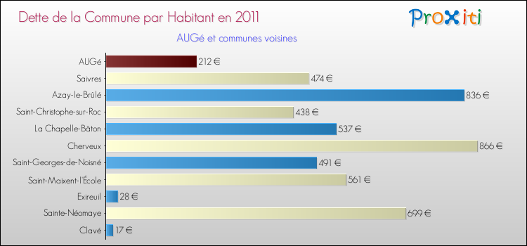 Dette par habitant de la commune en 2011 pour AUGé et les communes proches Comparaison de la dette par habitant de la commune en 2011 pour AUGé et les communes voisines