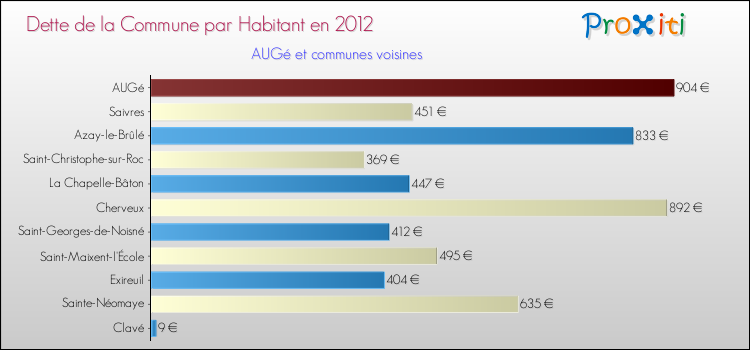 Dette par habitant de la commune en 2012 pour AUGé et les communes proches Comparaison de la dette par habitant de la commune en 2012 pour AUGé et les communes voisines