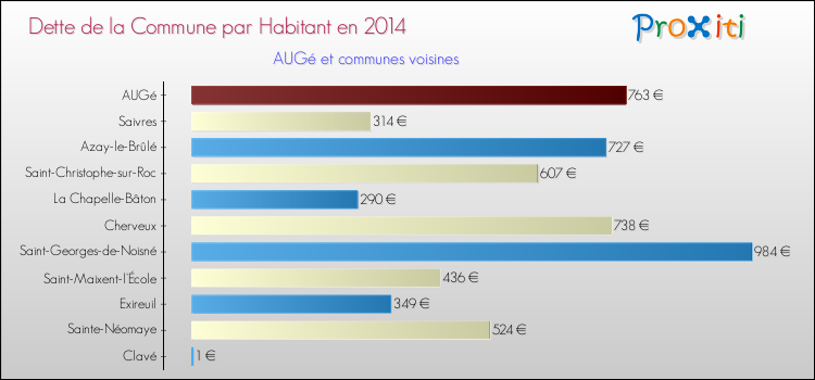 Dette par habitant de la commune en 2014 pour AUGé et les communes proches Comparaison de la dette par habitant de la commune en 2014 pour AUGé et les communes voisines