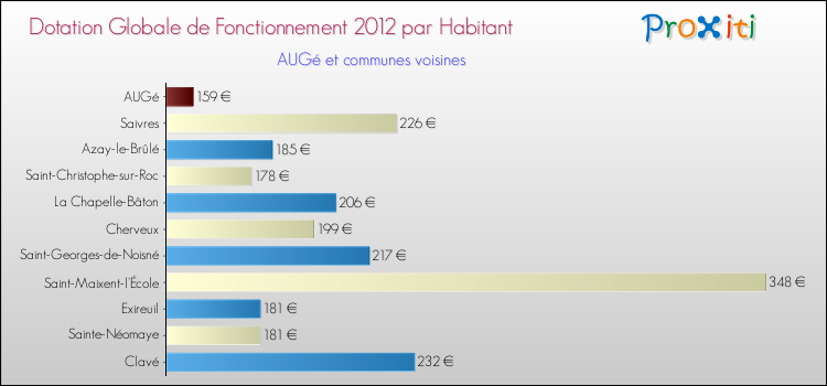 Montant des dotations globales de fonctionnement DGF par Habitant pour AUGé et les communes proches Comparaison des des dotations globales de fonctionnement DGF par habitant pour AUGé et les communes voisines