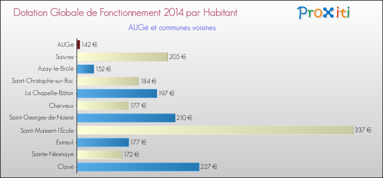 Montant des dotations globales de fonctionnement DGF par Habitant pour AUGé et les communes proches en 2014. Comparaison des des dotations globales de fonctionnement DGF par habitant pour AUGé et les communes voisines en 2014.