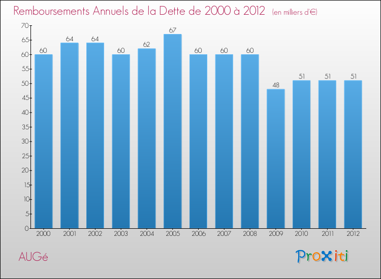 Evolution de l'annuité de la dette pour la commune de AUGé de 2000 à 2012 Annuités de la dette pour AUGé de 2000 à 2012