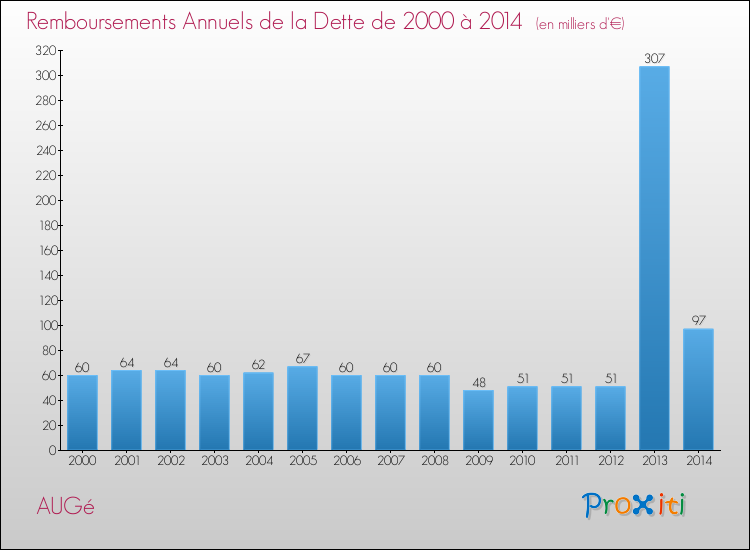 Evolution de l'annuité de la dette pour la commune de AUGé de 2000 à 2014 Annuités de la dette pour AUGé de 2000 à 2014