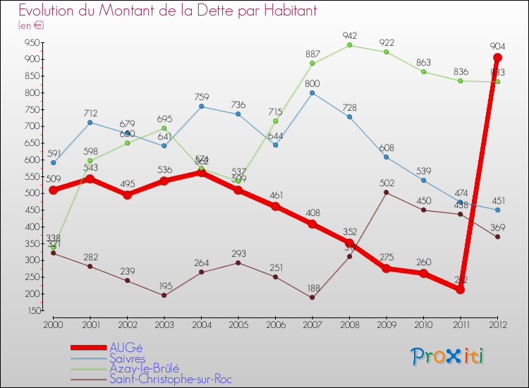 Evolution de la dette par habitant pour la commune de AUGé et les communes proches de 2000 à 2012 Comparaison de la dette par habitant pour AUGé et les communes voisines de 2000 à 2012