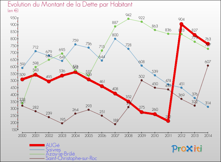 Evolution de la dette par habitant pour la commune de AUGé et les communes proches de 2000 à 2014 Comparaison de la dette par habitant pour AUGé et les communes voisines de 2000 à 2014