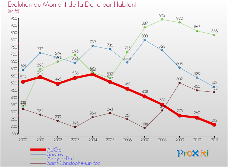 Evolution de la dette par habitant pour la commune de AUGé et les communes proches Comparaison de la dette par habitant pour AUGé et les communes voisines