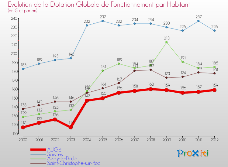 Evolution et montant de la dotation globale de fonctionnement par Habitant pour AUGé et les communes proches Comparaison des dotations globales de fonctionnement par habitant pour AUGé et les communes voisines