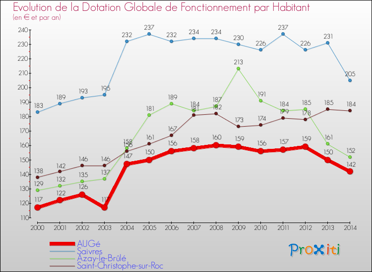 Evolution et montant de la dotation globale de fonctionnement par Habitant pour AUGé et les communes proches de 2000 à 2014. Comparaison des dotations globales de fonctionnement par habitant pour AUGé et les communes voisines de 2000 à 2014.